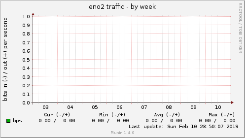 eno2 traffic