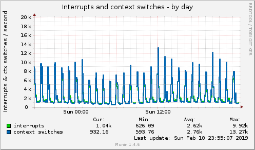 Interrupts and context switches