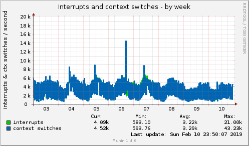 weekly graph