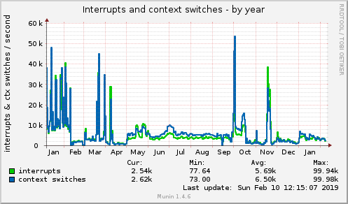 yearly graph