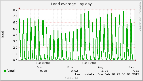 Load average