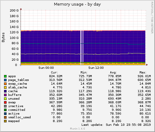 Memory usage