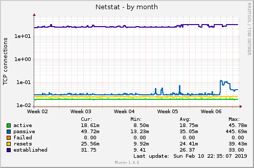 monthly graph