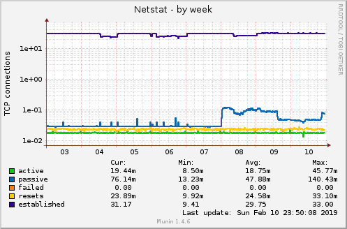 weekly graph