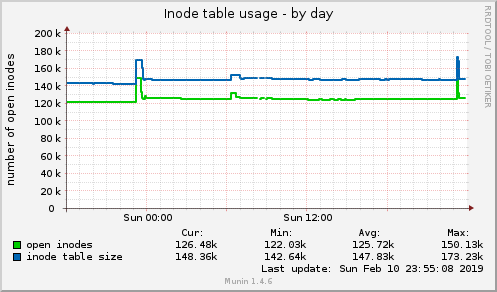 Inode table usage