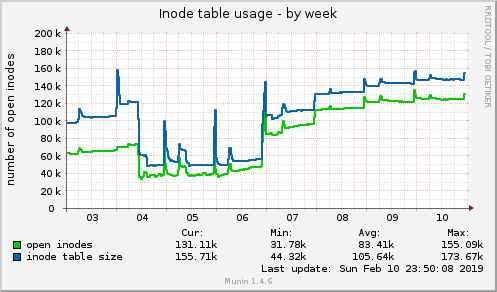 Inode table usage