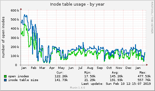 yearly graph