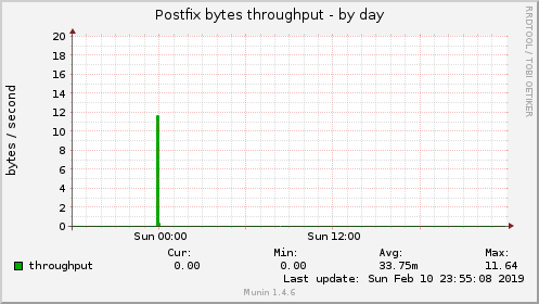 Postfix bytes throughput