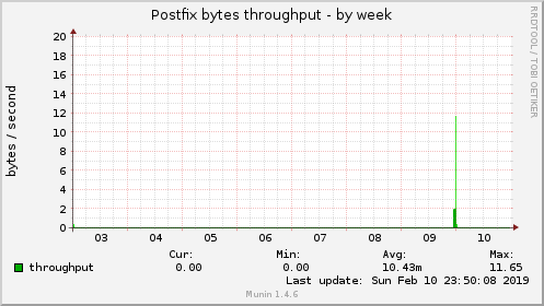 Postfix bytes throughput