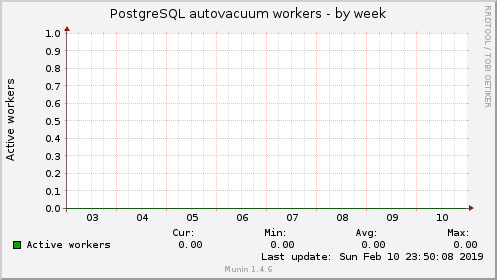 PostgreSQL autovacuum workers