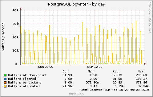 PostgreSQL bgwriter