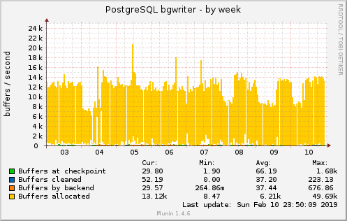 weekly graph