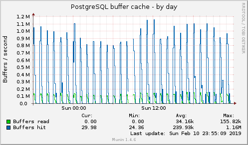 PostgreSQL buffer cache