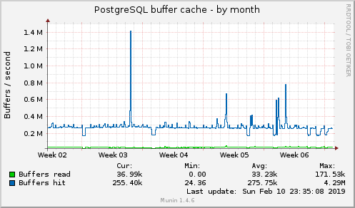 monthly graph