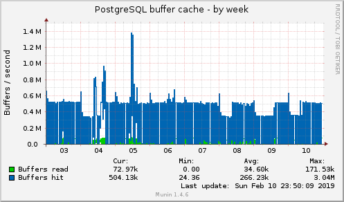 PostgreSQL buffer cache