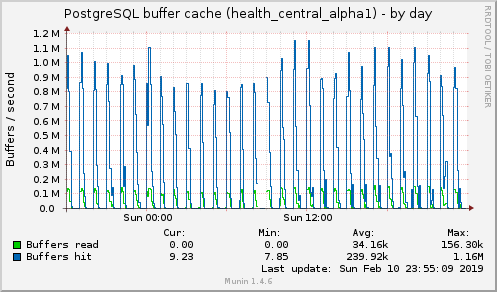 PostgreSQL buffer cache (health_central_alpha1)