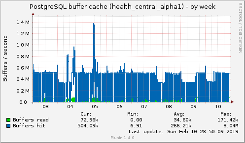 PostgreSQL buffer cache (health_central_alpha1)