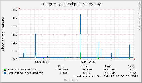 PostgreSQL checkpoints