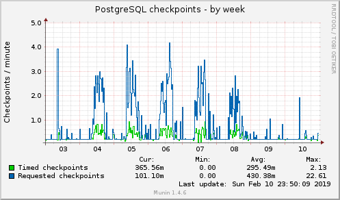 weekly graph