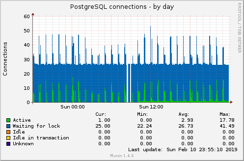 PostgreSQL connections