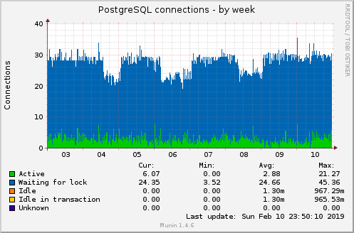 PostgreSQL connections