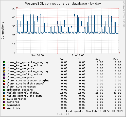 PostgreSQL connections per database