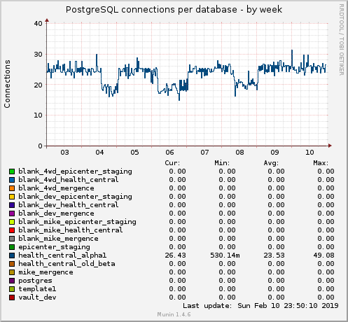 PostgreSQL connections per database