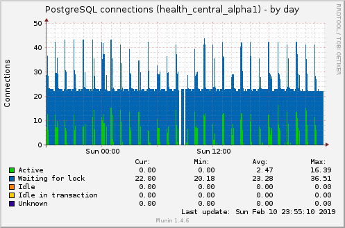 PostgreSQL connections (health_central_alpha1)