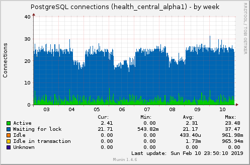 PostgreSQL connections (health_central_alpha1)