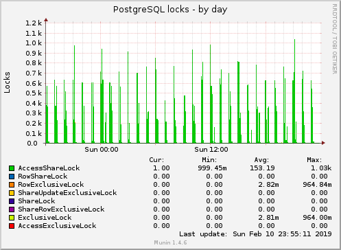 PostgreSQL locks