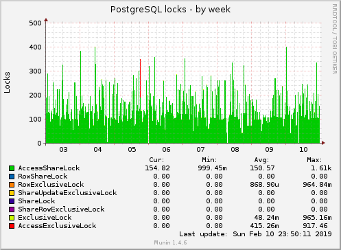 weekly graph