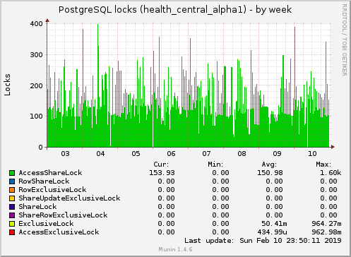 weekly graph