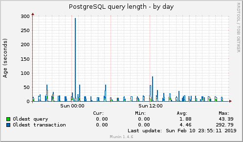 PostgreSQL query length