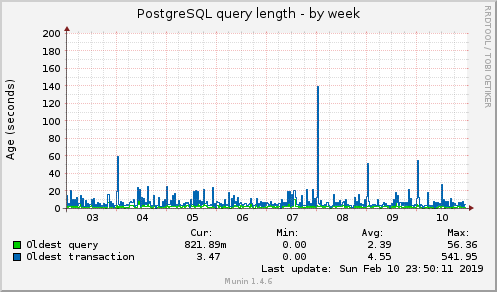 PostgreSQL query length