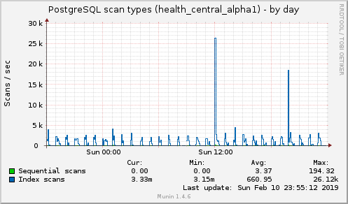 PostgreSQL scan types (health_central_alpha1)