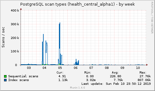 weekly graph