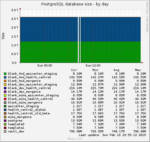 PostgreSQL database size