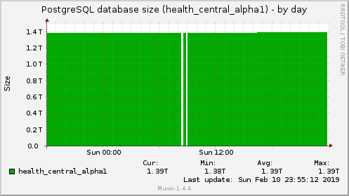 PostgreSQL database size (health_central_alpha1)