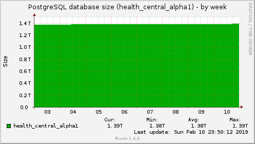 PostgreSQL database size (health_central_alpha1)