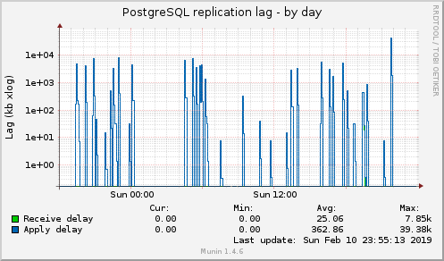 PostgreSQL replication lag