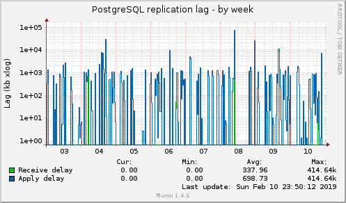 PostgreSQL replication lag