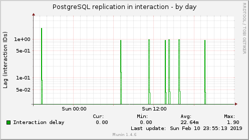 PostgreSQL replication in interaction