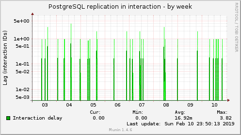 PostgreSQL replication in interaction