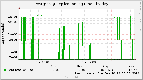 PostgreSQL replication lag time