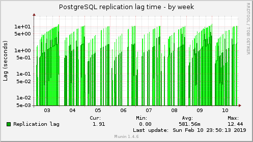 PostgreSQL replication lag time