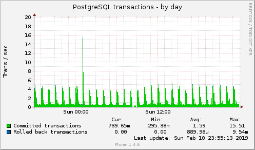 daily graph