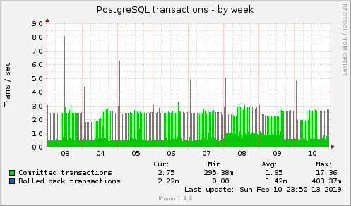 weekly graph