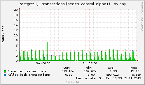 daily graph