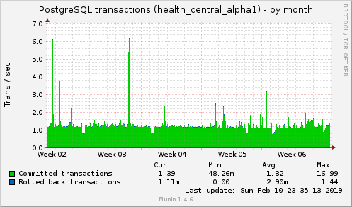 monthly graph