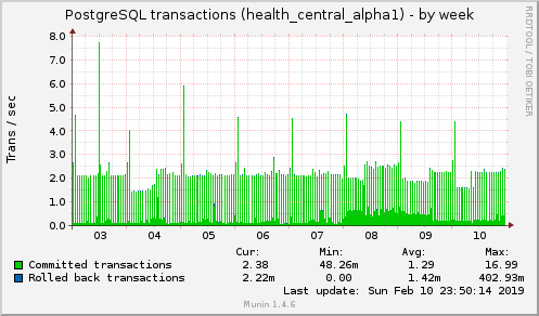 weekly graph